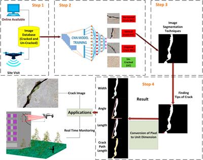 Predicting characteristics of cracks in concrete structure using convolutional neural network and image processing